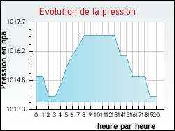 Evolution de la pression de la ville Milhac-d'Auberoche
